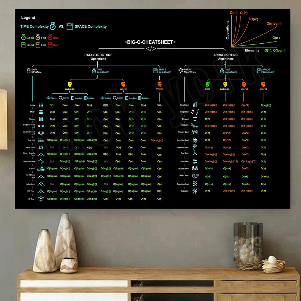 Big-O Cheat Sheet Vintage Post - đánh giá và giá Star Map Poster