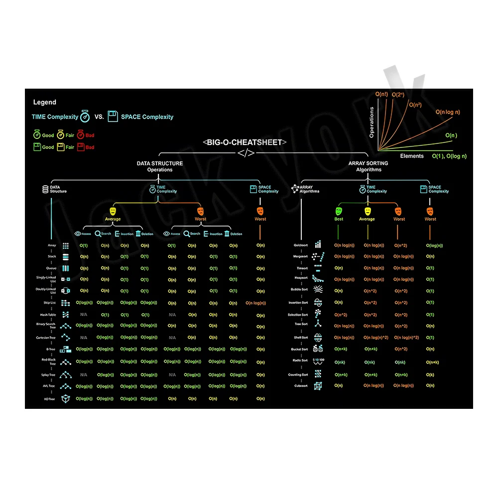 Big-O Cheat Sheet Vintage Post - đánh giá và giá Star Map Poster